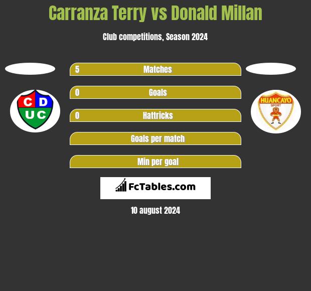 Carranza Terry vs Donald Millan h2h player stats