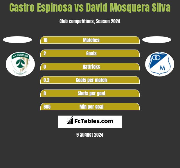 Castro Espinosa vs David Mosquera Silva h2h player stats