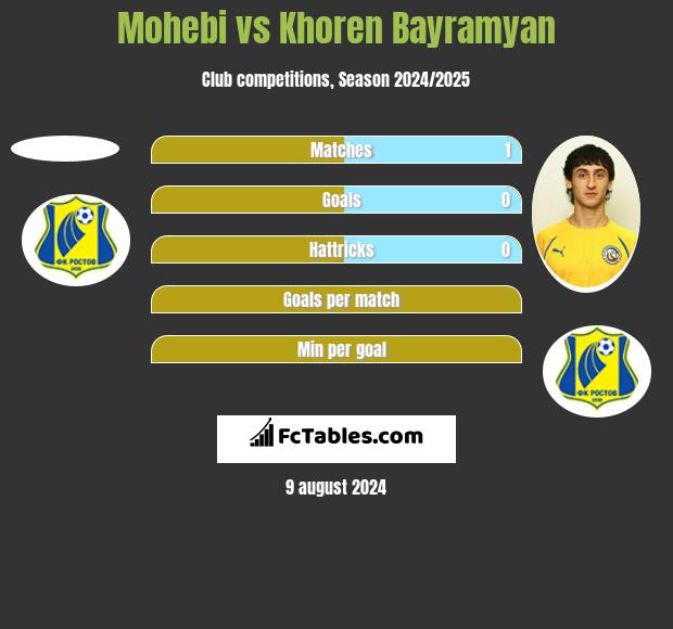 Mohebi vs Khoren Bayramyan h2h player stats