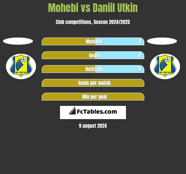 Mohebi vs Daniil Utkin h2h player stats