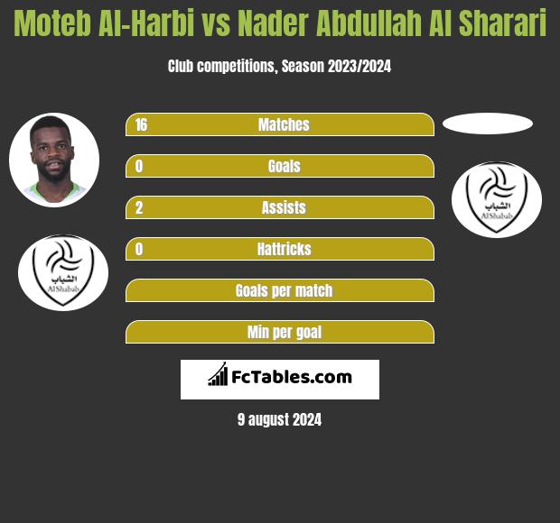 Moteb Al-Harbi vs Nader Abdullah Al Sharari h2h player stats