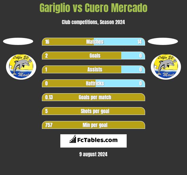 Gariglio vs Cuero Mercado h2h player stats