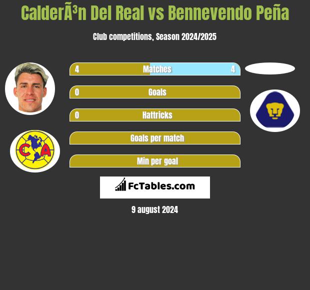 CalderÃ³n Del Real vs Bennevendo Peña h2h player stats