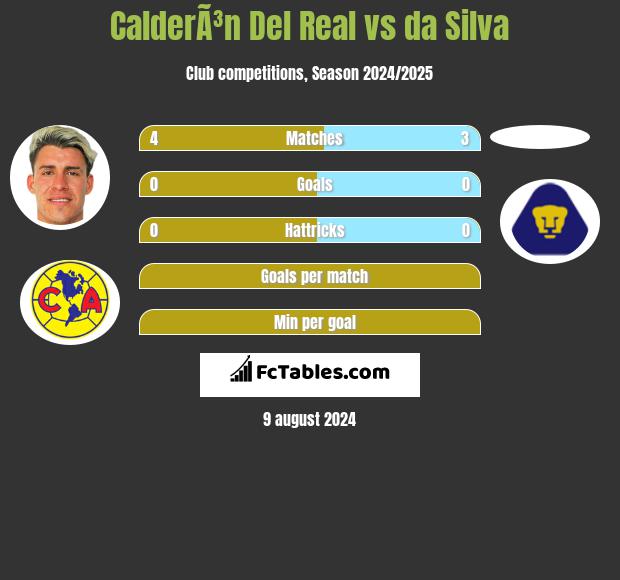 CalderÃ³n Del Real vs da Silva h2h player stats