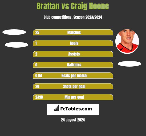 Brattan vs Craig Noone h2h player stats