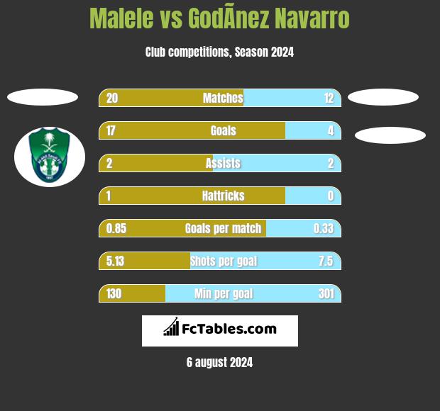 Malele vs GodÃ­nez Navarro h2h player stats