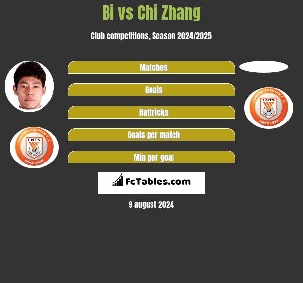 Bi vs Chi Zhang h2h player stats