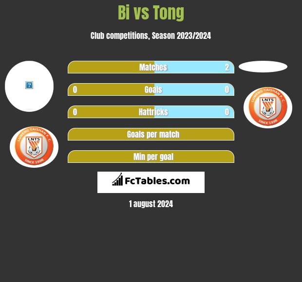 Bi vs Tong h2h player stats