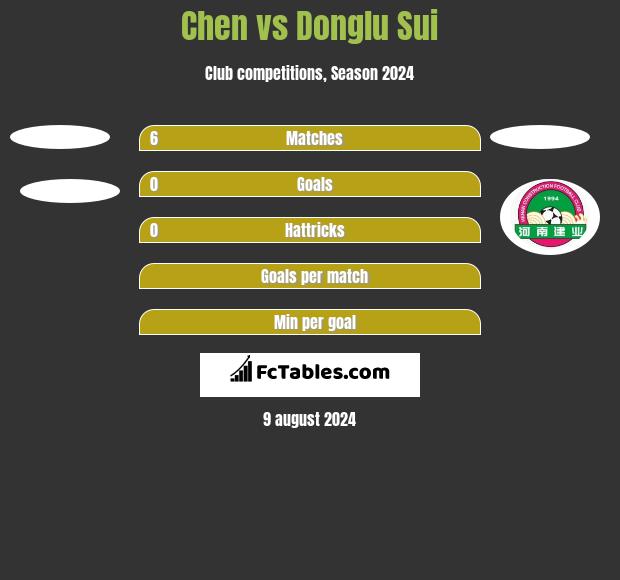 Chen vs Donglu Sui h2h player stats