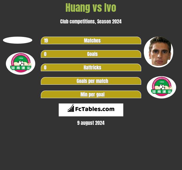 Huang vs Ivo h2h player stats