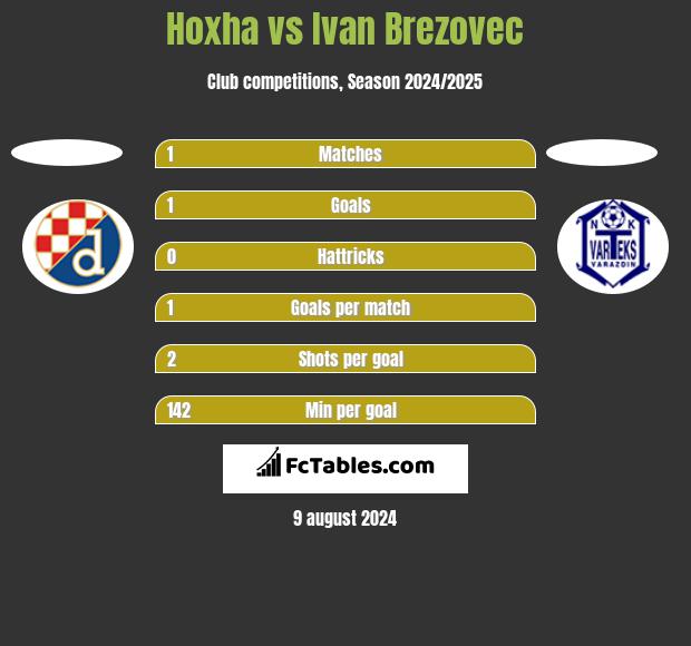 Hoxha vs Ivan Brezovec h2h player stats