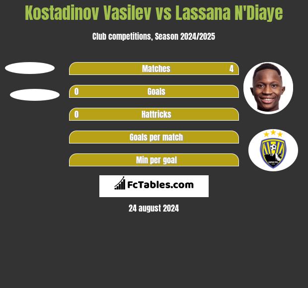 Kostadinov Vasilev vs Lassana N'Diaye h2h player stats