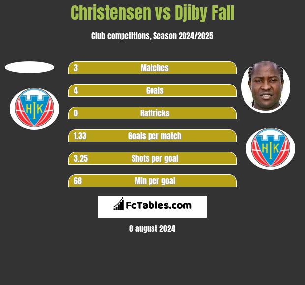 Christensen vs Djiby Fall h2h player stats