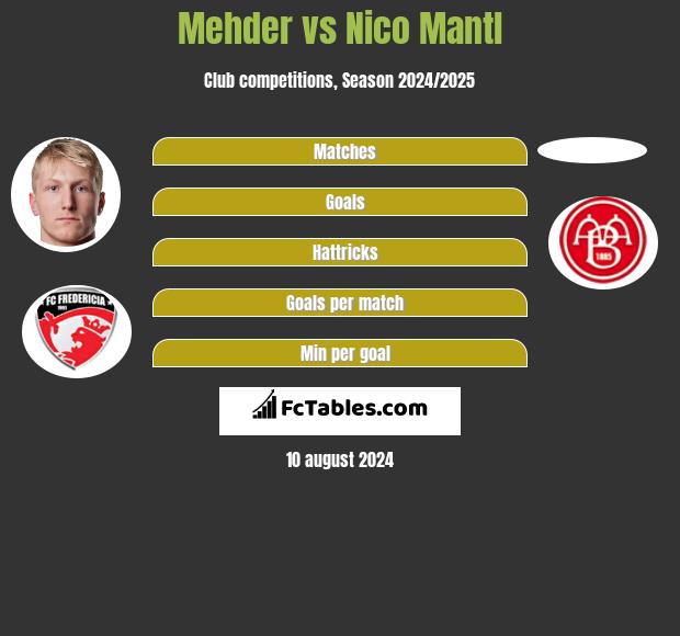 Mehder vs Nico Mantl h2h player stats