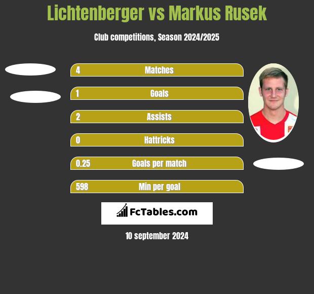 Lichtenberger vs Markus Rusek h2h player stats