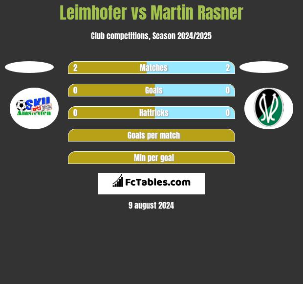 Leimhofer vs Martin Rasner h2h player stats