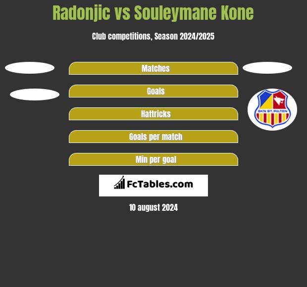 Radonjic vs Souleymane Kone h2h player stats