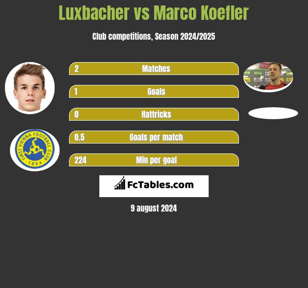 Luxbacher vs Marco Koefler h2h player stats