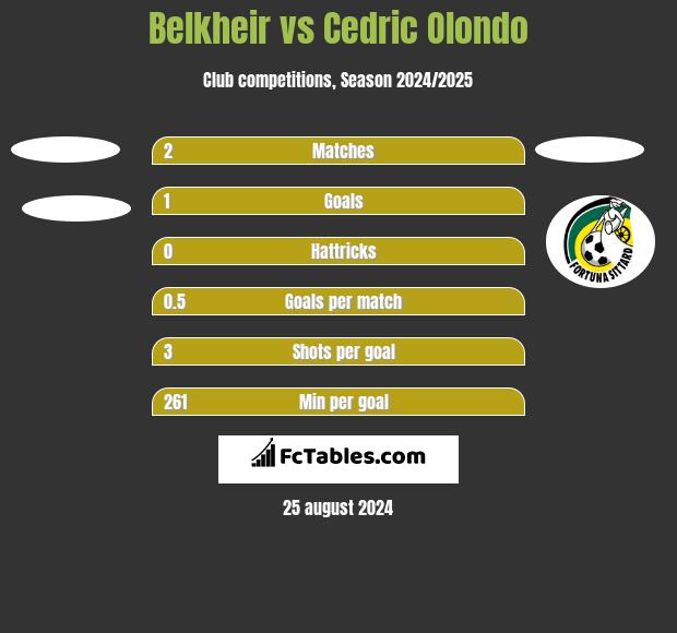 Belkheir vs Cedric Olondo h2h player stats