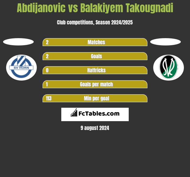 Abdijanovic vs Balakiyem Takougnadi h2h player stats