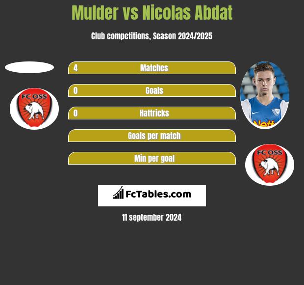 Mulder vs Nicolas Abdat h2h player stats