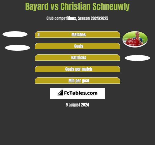 Bayard vs Christian Schneuwly h2h player stats