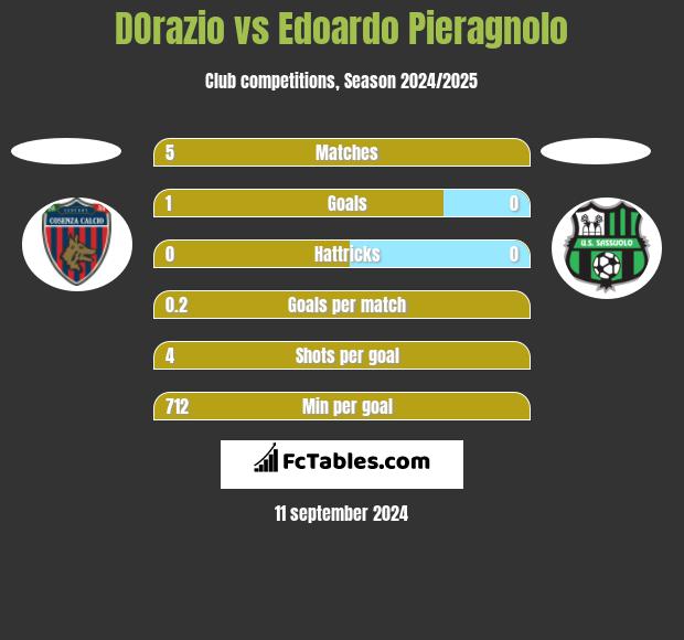 DOrazio vs Edoardo Pieragnolo h2h player stats