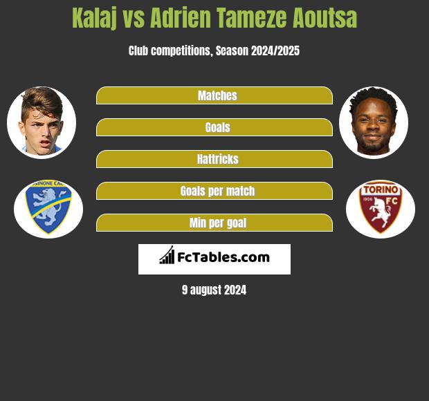 Kalaj vs Adrien Tameze Aoutsa h2h player stats