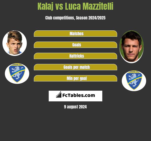 Kalaj vs Luca Mazzitelli h2h player stats