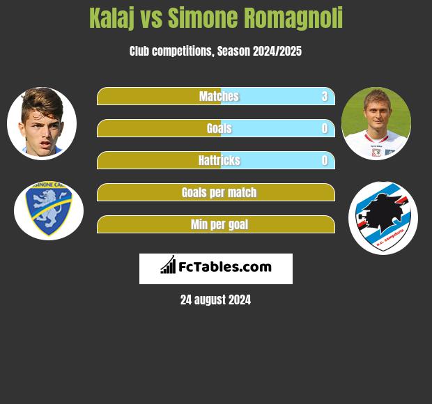 Kalaj vs Simone Romagnoli h2h player stats