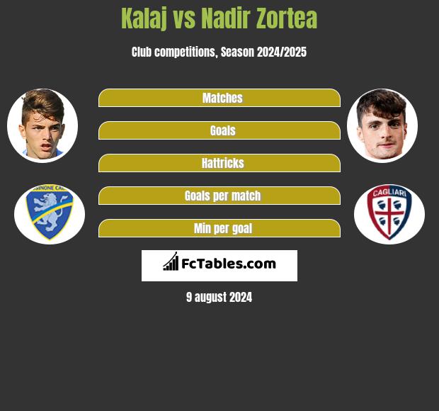 Kalaj vs Nadir Zortea h2h player stats