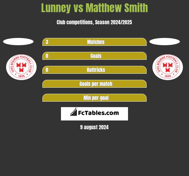 Lunney vs Matthew Smith h2h player stats