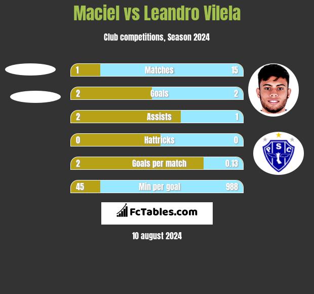 Maciel vs Leandro Vilela h2h player stats