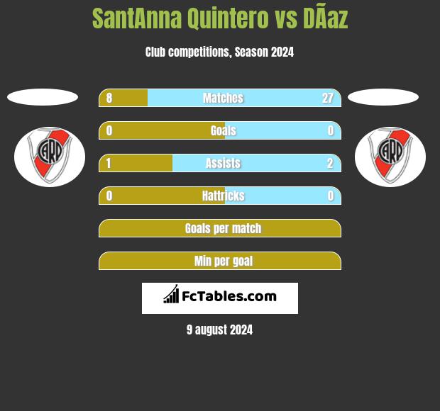 SantAnna Quintero vs DÃ­az h2h player stats