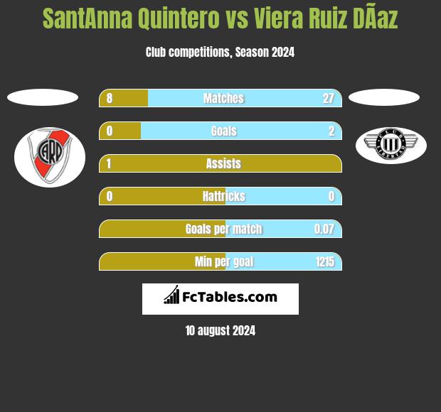 SantAnna Quintero vs Viera Ruiz DÃ­az h2h player stats