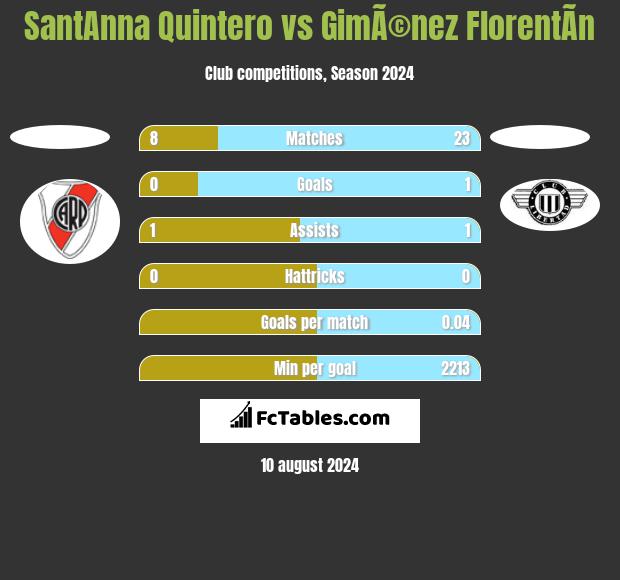 SantAnna Quintero vs GimÃ©nez FlorentÃ­n h2h player stats