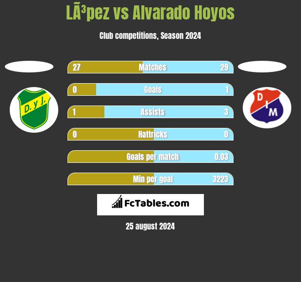 LÃ³pez vs Alvarado Hoyos h2h player stats