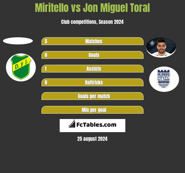 Miritello vs Jon Miguel Toral h2h player stats