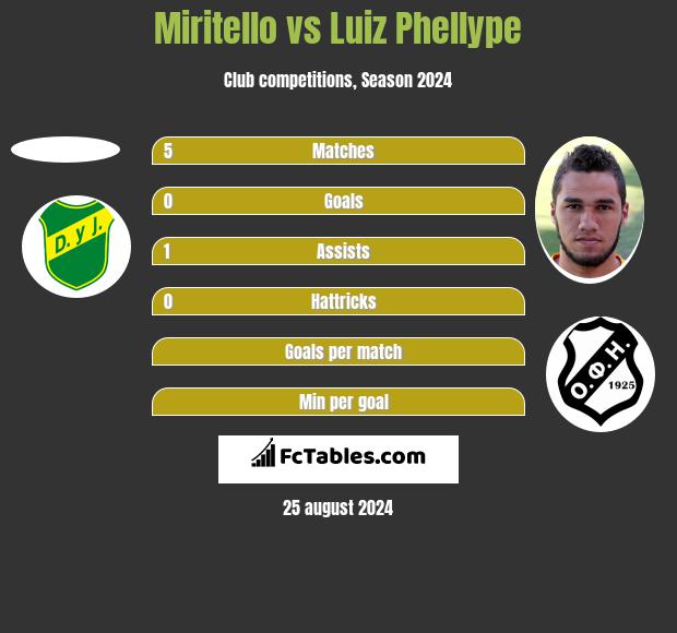 Miritello vs Luiz Phellype h2h player stats