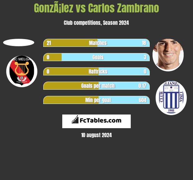 GonzÃ¡lez vs Carlos Zambrano h2h player stats