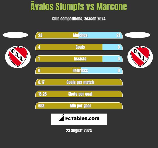 Ãvalos Stumpfs vs Marcone h2h player stats