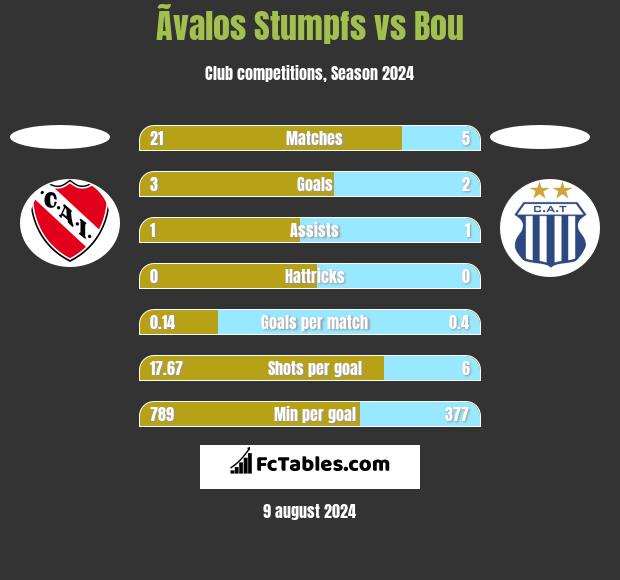 Ãvalos Stumpfs vs Bou h2h player stats