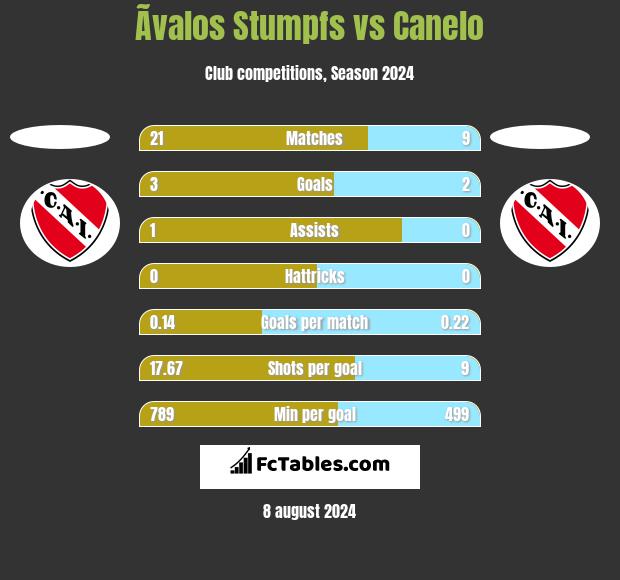 Ãvalos Stumpfs vs Canelo h2h player stats