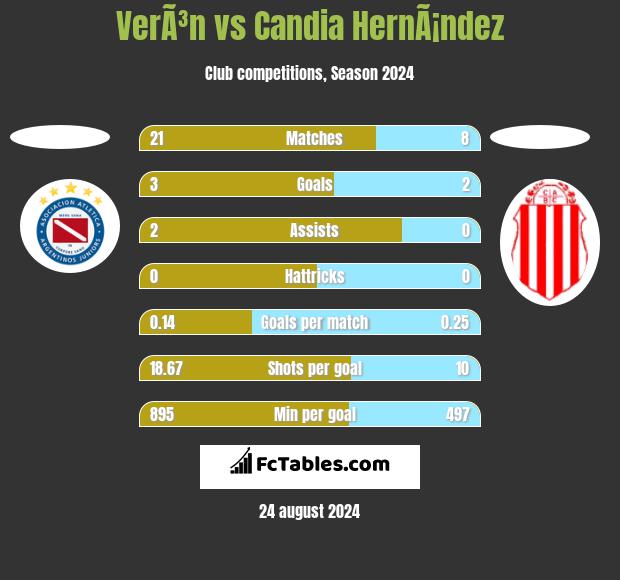 VerÃ³n vs Candia HernÃ¡ndez h2h player stats