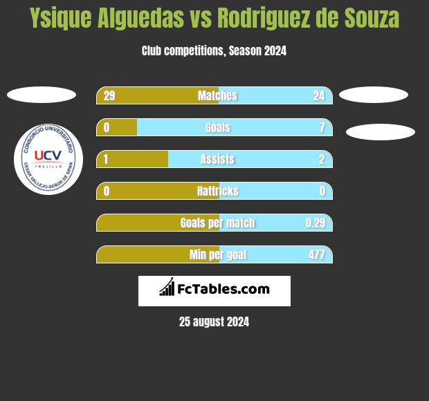 Ysique Alguedas vs Rodriguez de Souza h2h player stats