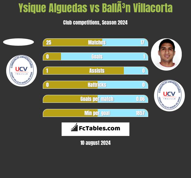 Ysique Alguedas vs BallÃ³n Villacorta h2h player stats