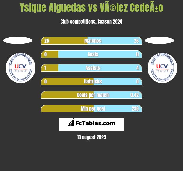 Ysique Alguedas vs VÃ©lez CedeÃ±o h2h player stats