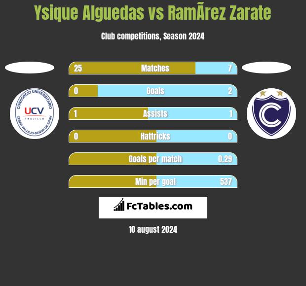 Ysique Alguedas vs RamÃ­rez Zarate h2h player stats