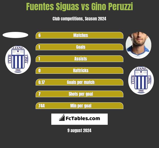 Fuentes Siguas vs Gino Peruzzi h2h player stats