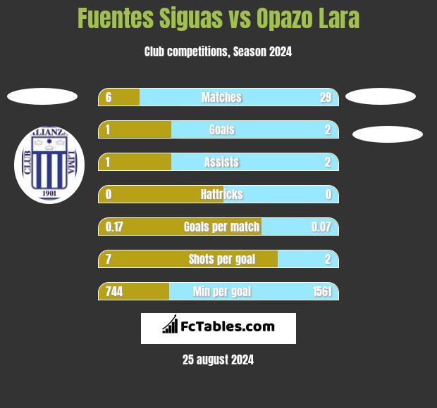 Fuentes Siguas vs Opazo Lara h2h player stats